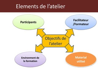 Atelier de formation des formateurs en sante animale et habitat: principes de formation des adultes