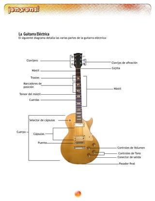 10
La Guitarra Eléctrica
El siguiente diagrama detalla las varias partes de la guitarra eléctrica:
Clavijas de afinación
Cejilla
Mástil
Pasador final
Puente
Cuerpo
Clavijero
Mástil
Trastes
Marcadores de
posición
Tensor del mástil
Cuerdas
Selector de cápsulas
Cápsulas
Controles de Volumen
Controles de Tono
Conector de salida
 