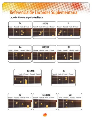 Referencia de Lacordes Suplementaria
Lacordes Mayores en posición abierta
Si
3
1
2
4
La
Traste 4 Traste 3 Traste 2 Traste 1
3
1
2
11
Re#/Mib
3
2 1
Mi
3
1
2
1
Fa
3
2
Fa#/Solb
3
2
Sol
3
2
1
1 1
Do
3
1
2
1
Re
3
1
2
Do#/Reb
3
4
1
2
La#/Sib
3
1
4
2
Traste 4 Traste 3 Traste 2 Traste 1 Traste 4 Traste 3 Traste 2 Traste 1
Traste 4 Traste 3 Traste 2 Traste 1 Traste 4 Traste 3 Traste 2 Traste 1 Traste 4 Traste 3 Traste 2 Traste 1
Traste 4 Traste 3 Traste 2 Traste 1 Traste 4 Traste 3 Traste 2 Traste 1
Traste 4 Traste 3 Traste 2 Traste 1 Traste 4 Traste 3 Traste 2 Traste 1 Traste 4 Traste 3 Traste 2 Traste 1
 