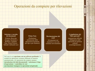  Operazioni di scambio puramente finanziario: generano variazioni finanziarie di segno opposto e sono dette permutazioni finanziarie;