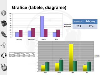Grafice (tabele, diagrame)
0
10
20
30
40
50
60
70
80
90
100
January February March April
Blue Balls
Red Balls
January February March April
Blue Balls 20.4 27.4 90 20.4
Red Balls 30.6 38.6 34.6 31.6
January February
20.4 27.4
 