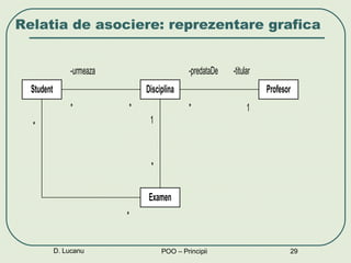 D. Lucanu POO – Principii Relatia de asociere: reprezentare grafica 