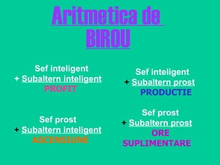 Aritmetica de  BIROU Sef inteligent +  Subaltern inteligent PROFIT Sef inteligent +   Subaltern prost PRODUCTIE Sef prost ...