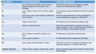 VITAMINA DOVE È PRESENTE CARATTERISTICHE
A Olio di fegato di merluzzo, carote, spinaci,
pomodori, peperoni, frutta gialla, uova,
formaggi.
È importante per la vista, protegge le mucose,
favorisce la resistenza alle infezioni.
B1
Latte, fegato, cereali, lievito di birra, legumi,
miele.
La sua carenza causa stanchezza e disturbi al sistema
nervoso.
B2
Latte, uova, carne, olio di fegato, di merluzzo,
lievito di birra.
Favorisce l’accrescimento e la vista e protegge le
mucose dell’apparato digerente e della pelle.
B12
Fegato, tuorlo d’uovo. È necessaria per la formazione di globuli rossi.
C Agrumi e verdure fresche. Favorisce l’accrescimento, protegge le mucose, la
pelle, le gengive e i denti. Svolge un azione protettiva
contro le infezioni e le sostanze tossiche.
D3
Olio di fegato di merluzzo, sardine, uova,
latte .
È importante nei processi di ossificazione.
K1
Cavoli, spinaci, pomodori. È indispensabile nella coagulazione del sangue.
PP Carne, pesce, cereali integrali, verdure. Favorisce la crescita e protegge il sistema nervoso,
l’apparato digerente e l’integrità della pelle.
ACIDO FOLICO Fegato, lievito, vegetali a foglia larga, cereali. È particolarmente importante durante le diverse fasi
dello sviluppo.
 