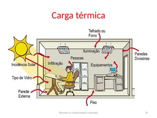 Dynamis ar condicionado e exaustão 19
Carga térmica
 