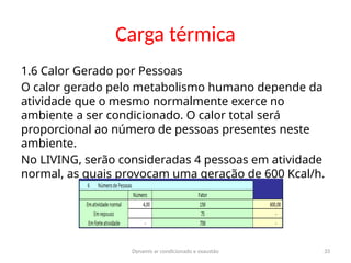 Dynamis ar condicionado e exaustão 33
Carga térmica
1.6 Calor Gerado por Pessoas
O calor gerado pelo metabolismo humano depende da
atividade que o mesmo normalmente exerce no
ambiente a ser condicionado. O calor total será
proporcional ao número de pessoas presentes neste
ambiente.
No LIVING, serão consideradas 4 pessoas em atividade
normal, as quais provocam uma geração de 600 Kcal/h.
 