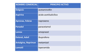 PRINCIPIOS ACTIVOS Y EXPEDIENTES DE LOS MEDICAMENTOS | PPTX