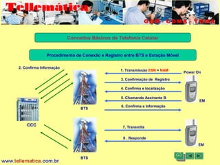 11/08/2004 - 10:30 Criação e Desenvolvimento Tellemática Telecom13
Conceitos Básicos de Telefonia Celular
Procedimento de Conexão e Registro entre BTS e Estação Móvel
BTS
BTS
CCC
1. Transmissão ESN + NAM
3. Confirmação de Registro
2. Confirma Informação
4. Confirma e localização
5. Chamando Assinante B
6. Confirma a Informação
7. Transmite
8 . Responde
EM
EM
Power On
 