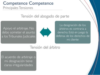 Competence Competence
 Principales Tensiones

               Tensión del abogado de parte

                                         La designación de los
 Apoyo el arbitraje. No                 árbitros es contraria a
debo someter el asunto                 derecho. Está en juego la
a los Tribunales Judiciales           defensa de los derechos de
                                               mi cliente

                      Tensión del árbitro

El acuerdo de arbitraje o
   mi designación tiene
  claras irregularidades
 