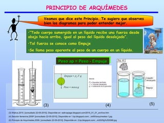 PRINCIPIO DE ARQUÍMEDES Veamos que dice este Principio. Te sugiero que observes bien los diagramas para poder entender mejor. “ Todo cuerpo sumergido en un líquido recibe una fuerza desde abajo hacia arriba, igual al peso del líquido desalojado”. Tal fuerza se conoce como Empuje Se llama peso aparente al peso de un cuerpo en un líquido. Peso ap = Peso - Empuje (3) (4) (5) (3) Walrus.2010. [consultado 22-05-2010]. Disponible en: walruspage.blogspot.com/2010_01_01_archive.htm (4) Sección femenina.2009^.[consultado 22-05-2010]. Disponible en 1.bp.blogspot.com/.../s400/arquimedes-1.jpg  (5) Principio de Arquímedes.2009. [consultado 22-05-2010]. Disponible en: 2.bp.blogspot.com/.../s320/fig%252068.jpg  