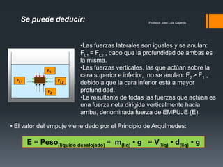 Profesor José Luis Gajardo
•Las fuerzas laterales son iguales y se anulan:
FL1 = FL2 , dado que la profundidad de ambas es
la misma.
•Las fuerzas verticales, las que actúan sobre la
cara superior e inferior, no se anulan: F2 > F1 ,
debido a que la cara inferior está a mayor
profundidad.
•La resultante de todas las fuerzas que actúan es
una fuerza neta dirigida verticalmente hacia
arriba, denominada fuerza de EMPUJE (E).
Se puede deducir:
• El valor del empuje viene dado por el Principio de Arquímedes:
E = Peso(líquido desalojado) = m(liq) • g = V(líq) • d(líq) • g
 