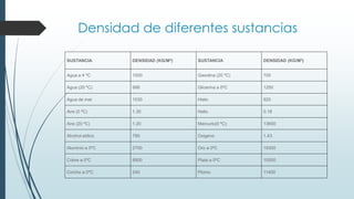 Densidad de diferentes sustancias
SUSTANCIA DENSIDAD (KG/M3) SUSTANCIA DENSIDAD (KG/M3)
Agua a 4 ºC 1000 Gasolina (20 ºC) 700
Agua (20 ºC) 998 Glicerina a 0ºC 1250
Agua de mar 1030 Hielo 920
Aire (0 ºC) 1.30 Helio 0.18
Aire (20 ºC) 1.20 Mercurio(0 ºC) 13600
Alcohol etílico 790 Oxigeno 1.43
Aluminio a 0ºC 2700 Oro a 0ºC 19300
Cobre a 0ºC 8900 Plata a 0ºC 10500
Corcho a 0ºC 240 Plomo 11400
 