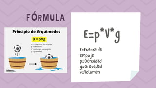 FÓRMULA
E=p*V*g
E=Fuerza de
empuje
p=Densidad
g=Gravedad
v=Volumen
 