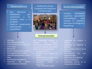 • Liderazgo
• Capacidad de Aprender
• Conocimiento de la Cultura de
otros países.
• Motivación
• Diseño y Gestión de Proyectos
• Preocupación por la calidad
• Capacidad para generar nuevas
ideas.
• Habilidad de Investigación
• Capacidad de aplicar
conocimientos a la Práctica.
(Son individuales relativas a
expresar sus propios
sentimientos, habilidades, crítica
y autocrítica, ayudan a mantener
relaciones humanas eficaces.
• Compromiso ético
• Habilidad para trabajar en
equipo
• Capacidad para trabajar con
expertos de otras áreas.
• Capacidad crítica y
autocrítica.
• Capacidad de Análisis y
Síntesis
• Capacidad de organizar y
planificar
• Conocimientos básicos de la
Profesión.
• Conocimiento de una
segunda lengua
• Resolución de problemas.
• Toma de decisiones
• Habilidades básicas en el
manejo del ordenador.
Interpersonales
Sistemáticas
• Son destrezas y
habilidades que
conciernen a los
sistemas como a su
totalidad.
• Implican comprensión
conocimiento y
sensibilidad.
Clasificación de las
Competencias Genéricas
o Transversales
Instrumentales
• Incluyen habilidades
cognitivas capacidades
metodológicas para
manejar el ambiente,
destrezas tecnológicas y
lingüísticas.
RAÚL CORONADO AGUIRRE
 