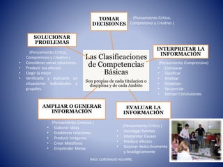 Las Clasificaciones
de Competencias
Básicas
Son propias de cada titulacion o
disciplina y de cada Ambito
TOMAR
DECISIONES
INTERPRETAR LA
INFORMACIÓN
EVALUAR LA
INFORMACIÓN
AMPLIAR O GENERAR
INFORMACIÓN
SOLUCIONAR
PROBLEMAS
(Pensamiento Comprensivo)
• Comparar
• Clasificar
• Analizar
• Sintetizar
• Secuenciar
• Extraer Conclusiones
(Pensamiento Crítico )
• Investigar fuentes
• Interpretar Causas
• Predecir efectos
• Razonar deductivamente
y Analógicamente
(Pensamiento Creativo )
• Elaborar ideas
• Establecer relaciones
• Producir Imágenes
• Crear Metáforas
• Emprender Metas
(Pensamiento Crítico,
Comprensivo y Creativo )
• Considerar varias soluciones.
• Predecir sus efectos
• Elegir la mejor
• Verificarla y evaluarla en
situaciones individuales y
grupales.
(Pensamiento Crítico,
Comprensivo y Creativo )
RAÚL CORONADO AGUIRRE.
 