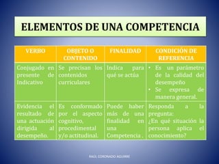 ELEMENTOS DE UNA COMPETENCIA
VERBO OBJETO O
CONTENIDO
FINALIDAD CONDICIÓN DE
REFERENCIA
Conjugado en
presente de
Indicativo
Se precisan los
contenidos
curriculares
Indica para
qué se actúa
• Es un parámetro
de la calidad del
desempeño
• Se expresa de
manera general.
Evidencia el
resultado de
una actuación
dirigida al
desempeño.
Es conformado
por el aspecto
cognitivo,
procedimental
y/o actitudinal.
Puede haber
más de una
finalidad en
una
Competencia .
Responda a la
pregunta:
¿En qué situación la
persona aplica el
conocimiento?
RAÚL CORONADO AGUIRRE
 