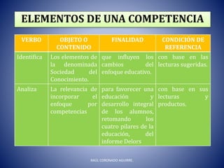 RAÚL CORONADO AGUIRRE.
ELEMENTOS DE UNA COMPETENCIA
VERBO OBJETO O
CONTENIDO
FINALIDAD CONDICIÓN DE
REFERENCIA
Identifica Los elementos de
la denominada
Sociedad del
Conocimiento.
que influyen los
cambios del
enfoque educativo.
con base en las
lecturas sugeridas.
Analiza La relevancia de
incorporar el
enfoque por
competencias
para favorecer una
educación y
desarrollo integral
de los alumnos,
retomando los
cuatro pilares de la
educación, del
informe Delors
con base en sus
lecturas y
productos.
 