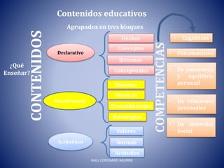 ¿Qué
Enseñar?
CONTENIDOS
RAÚL CORONADO AGUIRRE
Contenidos educativos
Agrupados en tres bloques
COMPETENCIAS
• Cognitivas
• Psicomotrices
• De autonomía
y equilibrio
personal
• De relaciones
personales
• De Inserción
Social
Hechos
Conceptos
Sistemas
Conceptuales
Métodos
Técnicas
Procedimientos
Estrategias
Valores
Normas
Actitudes
Declarativo
Procedimental
Actitudinal
 