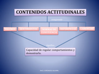 RAÚL CORONADO AGUIRRE.
CONTENIDOS ACTITUDINALES
VALORES SENTIMIENTOS NORMAS DE
CONVIVENCIA
REFERENCIAS
Capacidad de regular comportamientos y
demostrarlo.
significa
comprende
CARENCIAS
 