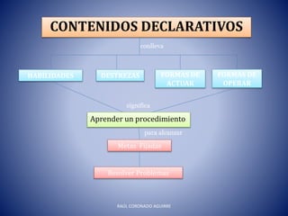 RAÚL CORONADO AGUIRRE
CONTENIDOS DECLARATIVOS
HABILIDADES DESTREZAS FORMAS DE
ACTUAR
FORMAS DE
OPERAR
Aprender un procedimiento
significa
conlleva
Metas Fijadas
Resolver Problemas
para alcanzar
 