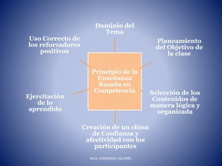 Principio de la
Enseñanza
Basada en
Competencia
Dominio del
Tema
Planeamiento
del Objetivo de
la clase
Selección de los
Contenidos de
manera lógica y
organizada
Creación de un clima
de Confianza y
afectividad con los
participantes
Ejercitación
de lo
aprendido
Uso Correcto de
los reforzadores
positivos
RAÚL CORONADO AGUIRRE.
 