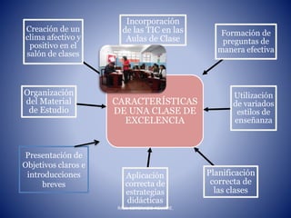 CARACTERÍSTICAS
DE UNA CLASE DE
EXCELENCIA
Incorporación
de las TIC en las
Aulas de Clase
Formación de
preguntas de
manera efectiva
Utilización
de variados
estilos de
enseñanza
Planificación
correcta de
las clases
Aplicación
correcta de
estrategias
didácticas
Organización
del Material
de Estudio
Creación de un
clima afectivo y
positivo en el
salón de clases
Presentación de
Objetivos claros e
introducciones
breves
RAÚL CORONADO AGUIRRE.
 