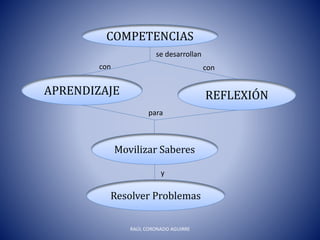 COMPETENCIAS
APRENDIZAJE REFLEXIÓN
Movilizar Saberes
Resolver Problemas
se desarrollan
con
para
y
con
RAÚL CORONADO AGUIRRE
 