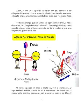 15
Assim, se em uma superfície qualquer, um pau começar a ser
esfregado fortemente, indo e voltando, dando e recebendo sem parar,
esta ação origina uma imensa quantidade de calor, que vai gerar o fogo.
Toda essa energia que nós vimos até agora vem de Deus, e nós a
chamamos de “Energia Primária Universal”. Esta energia ilimitada desce
quando há duas coisas entrando em ação de dar e receber, e gera uma
força muito grande entre elas.
O trovão aparece em meio a muita luz, som e intensidade. O
fogo também aparece quando há luz e intensidade. No nosso caso, a
mesma coisa acontece quando os pais se amam e nascem os filhos. É
Ação de Dar e Receber, Fonte de Energia
Objeto
Sujeito
Força
(Existência, Multiplicação,
Ação)
Sujeito
Força
Deus
Objeto
 
