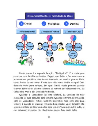 23
3 Grandes Bênçãos = Felicidade de Deus
Crescei 32 Multiplicai1 Dominai
1- Verdadeiros Filhos 2- Verdadeira Família 3- Reino dos Céus
Corpo
Homem
Mente Esposo Esposa
Filhos
Homem Criação
Reino
dos Céus
Então como é a segunda benção, “Multiplicai”? É a meta para
construir uma família verdadeira. Depois que Adão e Eva crescessem e
se tornassem perfeitos, eles teriam formado um casal e gerado filhos,
como frutos do seu amor. E esta teria sido uma família na qual Deus
desejaria viver para sempre. Em qual família vocês pensam quando
falamos sobre isso? Estamos falando da família do Verdadeiro Pai, da
Verdadeira Mãe e dos Verdadeiros Filhos.
Quando o Verdadeiro Pai está falando, dá vontade de ficar
escutando as suas palavras para sempre. Quando estivermos brincando
com os Verdadeiros Filhos, também queremos ficar com eles para
sempre. E quando os seus pais têm uma boa relação, vocês também não
sentem vontade de ficar com eles para sempre? Mas por outro lado, se
eles estiverem brigando, nós não iríamos querer ficar perto deles.
 