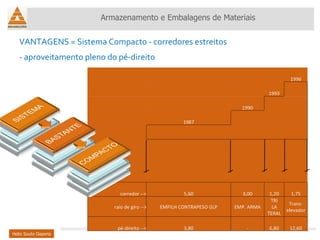 VANTAGENS = Sistema Compacto - corredores estreitos  - aproveitamento pleno do pé-direito Helio Souto Dapena Armazenamento e Embalagens de Materiais 1996 1993   1990     1987                 corredor --> 5,60 3,00 1,20 1,75 raio de giro --> EMPILH CONTRAPESO GLP EMP. ARMA TRI LA TERAL Trans-elevador pé-direito --> 3,80 - 6,80 12,60 