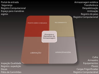 Portal de entrada Segurança Registro Computacional Espaço para manobras eqptos Armazenagem estática Transferência Despaletização Unitização Registro do peso Registro Computacional Cofre Armazéns Equipamentos Fluxos Cargas Frigorificadas Registro Computacional Inspeção Qualidade  Registro  expedição Docas Pátio de Caminhões 