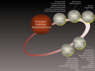 Principais Sistemas Eletromecânicos Ar  condicionado  Balanças  Equipamento de transporte  de carga Refrigeração  Transelevador  tanques de gelo torre de resfriamento unidades resfriadoras bomba de água gelada centro de controle de motores  bomba de água de condensação balança fosso  balança superfície câmaras  frigorificadas Empilhadeiras Envelopadoras Mesas Giratórias Plataformas Hidráulicas Rack Autopropelido Racks Fixos Tratores Talhas Paleteiras Carrinho Hidráulico sistema elétrico estrutura / trilhos sistema eletrônico sistema pneumático transportador entrada / saída transferidor  robô 