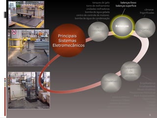 Principais Sistemas Eletromecânicos Ar  condicionado  Balanças  Equipamento de transporte  de carga Refrigeração  Transelevador  tanques de gelo torre de resfriamento unidades resfriadoras bomba de água gelada centro de controle de motores  bomba de água de condensação balanças fosso balanças superfície sistema elétrico estrutura / trilhos sistema eletrônico sistema pneumático transportador entrada / saída transferidor  robô câmaras  frigorificadas Empilhadeiras Envelopadoras Mesas Giratórias Plataformas Hidráulicas Rack Autopropelido Racks Fixos Tratores Talhas Paleteiras Carrinho Hidráulico 