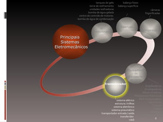 Principais Sistemas Eletromecânicos Ar  condicionado  Balanças  Equipamento de transporte  de carga Refrigeração  Transelevador  tanques de gelo torre de resfriamento unidades resfriadoras bomba de água gelada centro de controle de motores  bomba de água de condensação balança fosso balança superfície sistema elétrico estrutura / trilhos sistema eletrônico sistema pneumático transportador entrada / saída transferidor  robô câmaras frigorificadas Empilhadeiras Envelopadoras Mesas Giratórias Plataformas Hidráulicas Rack Autopropelido Racks Fixos Tratores Talhas Paleteiras Carrinho Hidráulico 