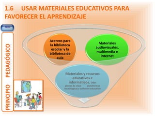 1.6 USAR MATERIALES EDUCATIVOS PARA
FAVORECER EL APRENDIZAJE
Materiales y recursos
educativos e
informaticos. Odas
planes de clase plataformas
tecnologicas y software educativo
Materiales
audiovisuales,
multimedia e
internet
Acervos para
la biblioteca
escolar y la
biblioteca de
aula
 