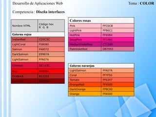Desarrollo de Aplicaciones Web

Tema : COLOR

Competencia : Diseña interfaces

Nombre HTML

Código hex
R G B

Colores rosas
FFC0CB

LightPink

FFB6C1

HotPink

Colores rojos

Pink

FF69B4

IndianRed

CD5C5C

DeepPink

FF1493

LightCoral

F08080

MediumVioletRed

C71585

Salmon

FA8072

PaleVioletRed

DB7093

DarkSalmon

E9967A

LightSalmon

FFA07A

Crimson

DC143C

Colores naranjas

Red

FF0000

LightSalmon

FFA07A

FireBrick

B22222

Coral

FF7F50

DarkRed

8B0000

Tomato

FF6347

OrangeRed

FF4500

DarkOrange

FF8C00

Orange

FFA500

 