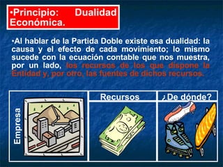 Principio: Dualidad Económica. Al hablar de la Partida Doble existe esa dualidad: la causa y el efecto de cada movimiento; lo mismo sucede con la ecuación contable que nos muestra, por un lado,  los recursos de los que dispone la Entidad y, por otro, las fuentes de dichos recursos. Empresa ¿De dónde? Recursos 