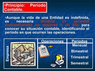 Principio: Período Contable. Aunque la vida de una Entidad es indefinida, es necesaria  dividirla en períodos convencionales no mayores a un año  para conocer su situación contable, identificando el período en que ocurren las operaciones. Empresa Operaciones Mensual Bimestral Trimestral Semestral Períodos 