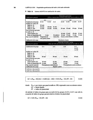 18 CAPÍTULO UNO Propiedades geotécnicas del suelo y del suelo reforzado
T TABLA 1.8 Sistema MSHTO de clasificación de suelos
Materiales granulares
Clasificación general (35% o menos de la muestra total pasan por la malla no. 200)
Clasificación del grupo
Análisis. por cribas (%)
Mallano.10
Malla no. 40
Malla no. 200
Para la fracciónque·pasa
la malla no. 40
A-1
A-1-a
50máx
30máx
15máx
A-2
A-1-b A-3 A-2-4 A-2·5 A-12-6 A-2-7
50 mál¡: 51tnín
25máx 10máx 35 máx 35 máx 35 máx 35 máx
40 máx 41 tnín· 40 máx 41 mínL~te líquido (LL)
Índice de plasticl<hici.(gl) 6 J:iláx· No plástioo u),máX 10 máx. 11 tnín 11 tnín
Tipo usual de ~.páfuri81~ Fragm~~ de. Arena fina G.rava y arena limosa o arcillosa
Calificación de la capél Excelente a buena
Materiales de lodo y arcilla
Clasificación general (Más del 35% de la muestra total pasa por la malla no. 200)
Clasificación del grupo
Análisis porcribas(%)
Malla no. io
Malla no..40
Malla no. 200
Parála fracción que pasa
la malla no. 40
Límite líquido (LL)
Índice de plasticidad (PI)
Tipo usual de máterial
Calificación deJa capa
aSi PIS U;- 30, es ún A-7-5.
b Si PI> LL- 30; es un A.7.(}.

40 máx 41 tnín
10 máx 10 ínáX
Principalmente sue~funosos
· · ' ..J:egllar a pobre
36 InÍD
A-7
A-7-5•
A-7-6b
36 InÍD
41tnín
llmín
Prinéipálmente suelos arcillosos
GI =(F2oo- 35) [0.2 + 0.005 (U- 40)] + 0.01 (F2oo- 15) (PI- 10) (1.23)
donde F200 =por ciento que pasa la malla no. 200, expresado como un número entero
U =límite líquido
PI = índice de plasticidad
Al calcular el índice de grupo para un suelo de los grupos A-2-6 o A-2-7, use sólo la
ecuación de índice de grupo parcial relativa al índice de plasticidad:
GI = 0.01 (F2oo- 15) (PI- 10) (1.24)
 