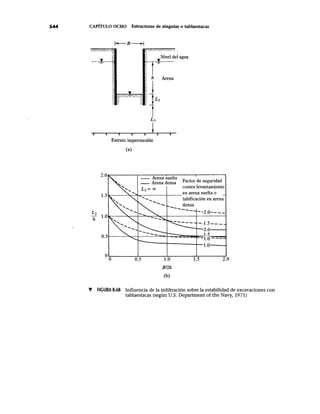 544 CAPÍTULO OCHO Estructuras de ataguías o tablaestacas
---!-~~¡ rf~;~;:~;~lagua
~ w h~na
x
Lz
h
x
(j; p-,'.':::.::, ...:;.:-·:;:~.:.:.:.'_~.·.~.. :.'·;···:.~. ] L.2
,,, ;i t
L3
x )(
!X X x
Estrato impermeable
(a)
Factor de seguridad
contra levantamiento
k---_,..--"'h:,-----·-t---en arena suelta o
--- Arena suelta
-- Arena densa
tubificación en arena
densa
2.0---1
0.51-----~...,--t---=:::=......¡...:::;;:;:;_~_,._i;'!I!'_!!IE=-i:b---
----r---------1--t.o--....
0~0------~~------~------~7-------~
0.5 1.0 1.5 2.0
B/2h
(b)
T FIGURA 8.68 Influencia de la infiltración sobre la estabilidad de excavaciones con
tablaestacas (según U.S. Department of the Navy, 1971)
 