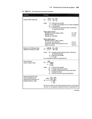 9.20 Fórmulas para el hincado de pilotes 639
T TABLA 9.11 Fórmulas para el hincado de pilotes
Nombre Fórmula
Fórmula ENR modificada
Fórmula de la Michigan State
Highway Commission (1965)
Fórmula danesa
(Olson y Flaate, 1967)
Fórmula del Pacific Coast
Uniform Building Code
(International Conference of
Building Officials, 1982)
donde E = eficiencia del martillo
e = 0.1 pulg, si las unidades de S y h están en pulgadas
WP = peso del pilote
n = coeficiente de restitución entre el martinete y
el capuchón del pilote
Valores típicos para E
Martillos de acción simple y doble
Martillos diesel
Martillos de caída libre
Valores típicos para n
Martillo de hierro colado y pilotes
de concreto (sin capuchón)
Cojinete de madera sobre pilotes de acero
Pilotes de madera
Q = 1.25EHe WR + n2
Wp
u S+e WR+Wp
0.7-0.85
0.8-0.9
0.7-0.9
0.4-0.5
0.3-0.4
0.25-0.3
donde He = energía nominal máxima según el fabricante
del martillo (lb-pulg)
E = eficiencia del martillo
e= 0.1 pulg
Se recomienda un factor de seguridad de 6.
EHe
S+ JEHeL
2ApEp
donde E = eficiencia del martillo
He = energía nominal del martillo
EP = módulo de elasticidad del material del pilote
L = longitud del pilote
AP = área de la sección transversal del pilote
(EHe) (~R++n;:P)
Qu=--.:...._.::.....,....~
S+ QuL
AEP
El valor de n debe ser de 0.25 para pilotes de acero y de 0.1 para
los otros. Se recomienda en general un factor de seguridad de 4.
'
(continúa)
 