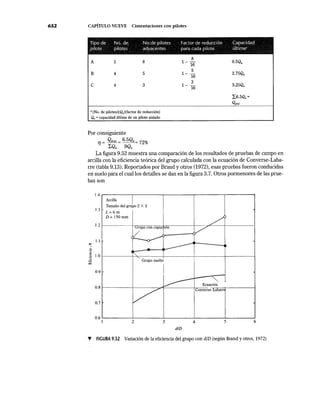 652 CAPÍTULO NUEVE Cimentaciones con pilotes
Tipo de No. de. No.de pilotes · Factor de reducción Capacidad
pHote pilotes adyacentes para cada pilote última•
' . '
A 1 8
B 4 5
e 4 3
a (No. de pilotes)(Q.)(factor de reducción)
Q. = capacidad última de un pilote aislado
Por consiguiente
- ~- 6.5Qu_720tr¡- ---- 10
:EQu 9Qu
8
0.5Q.1--
16
5
2.75Q.1--
16
3
3.25Q.1--
16
L,6.5Q.=
Qg(u)
La figura 9.52 muestra una comparación de los resultados de pruebas de campo en
arcilla con la eficiencia teórica del grupo calculada con la ecuación de Converse-Laba-
rre (tabla 9.13). Reportados por Brand y otros (1972), esas pruebas fueron conducidas
en suelo para el cual los detalles se dan en la figura 3.7. Otros pormenores de las prue-
bas son
1.4
Arcilla 1
Tamaño del grupo 2 X 2
1.3
L=6m
1.2
1.1
D= ISO mm
/Grupo con capucp.on
V(¿_ ~
-o-,...
"'·e
= 1.0
·d:.;::
~
~
" Grupo suelto
0.9
0.8
0.7
v--~
Ecuación
V
Converse- Labarr
0.6
1 2 3 4 5 6
d/D
T FIGURA 9.52 Variación de la eficiencia del grupo con d/D (según Brand y otros, 1972)
 