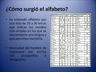 ¿Cómo surgió el alfabeto? Se entiende alfabeto por una lista de 20 a 30 letras que indican los sonidos más simples en los que se descompone una lengua y que permiten escribirla. Necesidad del hombre de expresarse por escrito con pictografías e ideogramas . 