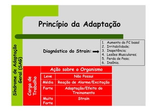 Princípio da Adaptação

                                                                  1.   Aumento da FC basal
Síndrome de Adaptação




                                                                  2.   Irritabilidade;
                                    Diagnóstico do Strain:        3.   Inapetência;
                                                                  4.   Lesões Musculares;
                                                                  5.   Perda de Peso;
     Geral (SAG)




                                                                  6.   Insônia.

                                       Ação sobre o Organismo
                                    Leve            Não Possui
                        Carga de
                        Trabalho




                                    Média   Reação de Alarme/Excitação
                                    Forte      Adaptação/Efeito do
                                                  Treinamento
                                    Muito             Strain
                                    Forte
 