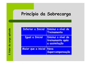 Princípio da Sobrecarga


                            Inferior a Inicial   Diminui o nível de
2.Valor da carga aplicada




                                                 Treinamento
                              Igual a Inicial    Diminui o nível de
                                                 treinamento após
                                                 a assimilação

                            Maior que a inicial Nova
                                                Supercompensação
 