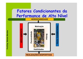 Fatores Condicionantes da
                          Performance de Alto Nível
                                                  HEREDITARIEDADE




                                                                                      TREINAMENTO TOTAL
                                                                                      TREINAMENTO TOTAL
                                                               Motivação
                           MEIO AMBIENTE
Prof.Esp. Moisés Mendes




                                              Personalidade




                                                                            Biotipo
                                                              Habilidades


                                           REALIZAÇÕES DESPORTIVAS
 