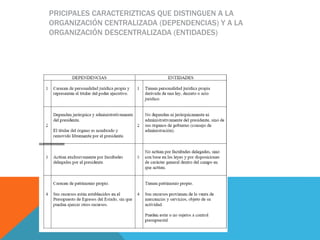 PRICIPALES CARACTERIZTICAS QUE DISTINGUEN A LA
ORGANIZACIÓN CENTRALIZADA (DEPENDENCIAS) Y A LA
ORGANIZACIÓN DESCENTRALIZADA (ENTIDADES)
 