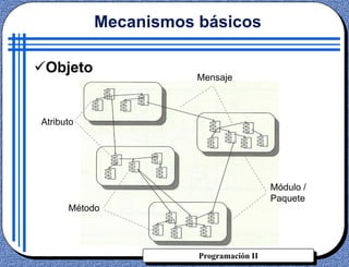 Programación II
Mecanismos básicos
Objeto
Atributo
Método
Mensaje
Módulo /
Paquete
 