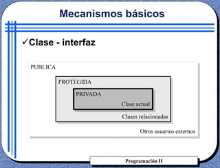 Programación II
PUBLICA
Otros usuarios externos
PROTEGIDA
Clases relacionadas
Clase - interfaz
PRIVADA
Clase actual
Mecanismos básicos
 