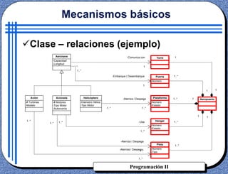 Programación II
Clase – relaciones (ejemplo)
-Capacidad
-Longitud
Aeronave
-# Turbinas
-Modelo
Avión
-# Motores
-Tipo Motor
-Autonomía
Avioneta
-Diámetro Hélice
-Tipo Motor
Helicóptero
Aeropuerto
Torre
-Número
Puerta
-Número
-Estado
Plataforma
-Número
-Estado
Hangar
-Número
-Tipo
Pista
1
1
1
1..*
11..*
1
1..*
1
1..*
*
-Comunica con
1
1..*
-Embarque / Desembarque
1
1..*
-Aterriza / Despega
1..*
1..* -Usa
1..*
1..*
-Aterriza / Despega
1..*
1..*
-Aterriza / Despega
1..*
Mecanismos básicos
 